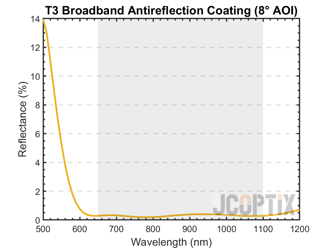 T3 Broadband AR Coating